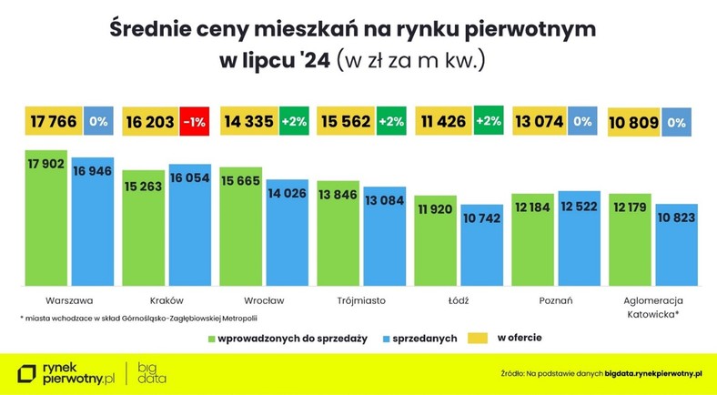 Średnie ceny mieszkań na rynku pierwotnym w lipcu 2024