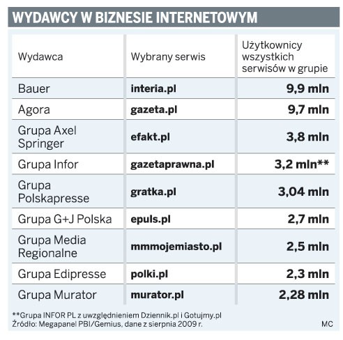 Wydawcy w biznesie internetowym