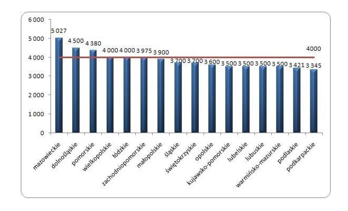 Wynagrodzenia całkowite brutto w województwach w branży budowlanej w 2013 roku (w PLN)