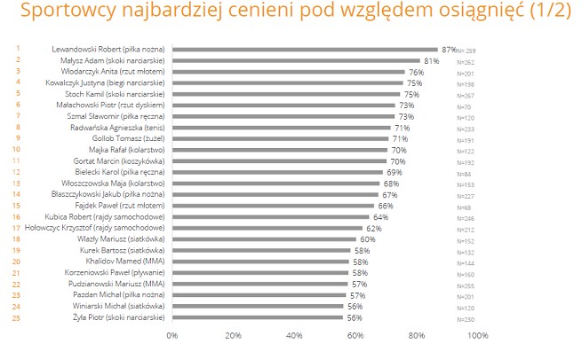 Ranking "Top 50 sportowców najbardziej cenionych za osiągnięcia zawodowe"