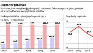 Ryczałt w praktyce