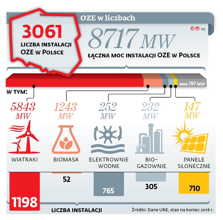 OZE w liczbach