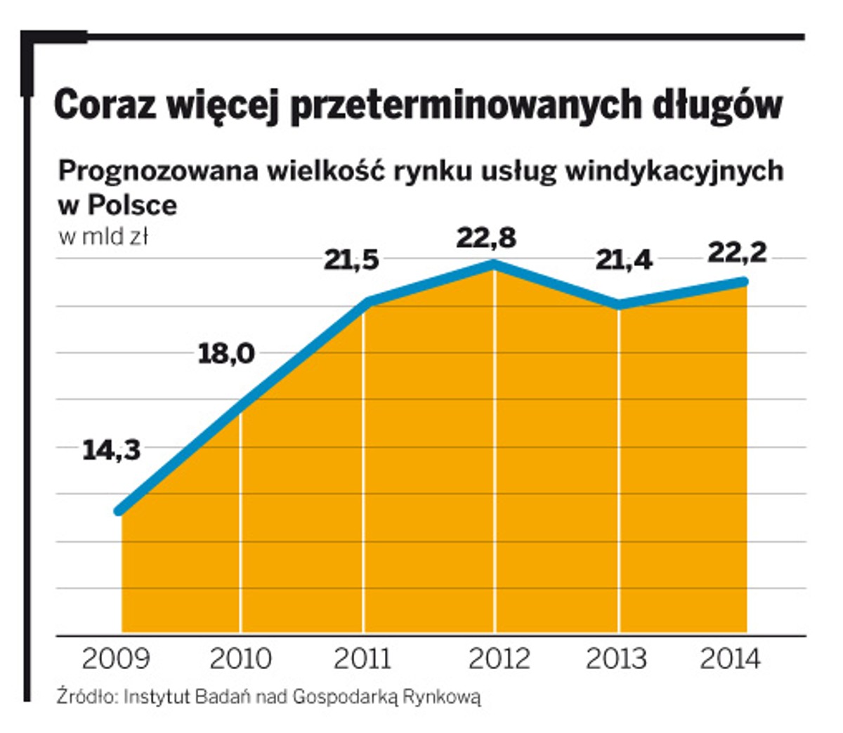 Coraz więcej przeterminowanych długów