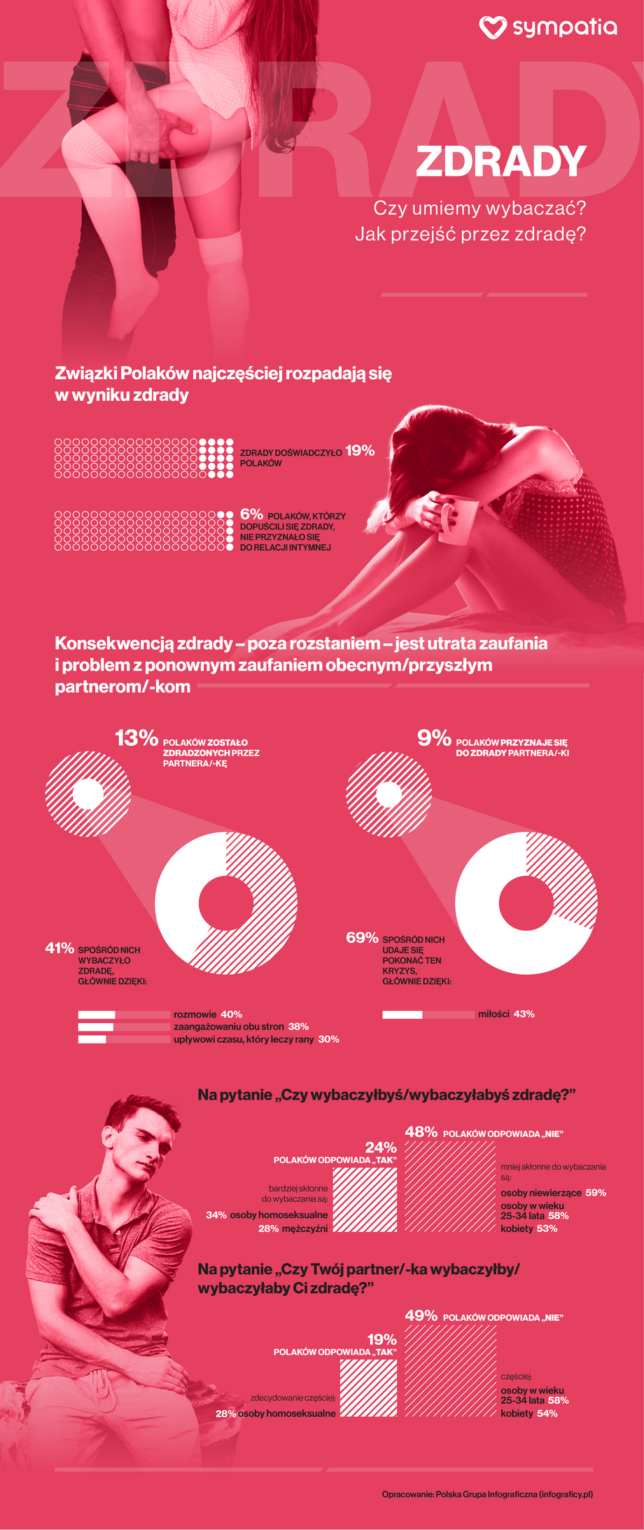 Zdrada - infografika