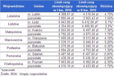 Nowe limity cenowe w programie „Rodzinie na swoim”