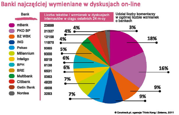 Banki najczęściej wymieniane w dyskusjach on-line - źródło: Emotrack.pl, Think Kong, Zetema