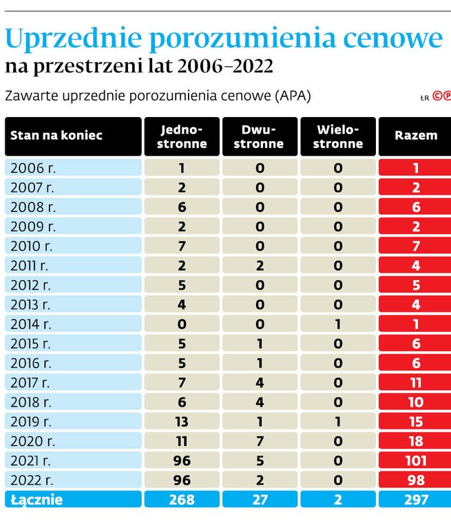 Uprzednie porozumienia cenowe na przestrzeni lat 2006-2022