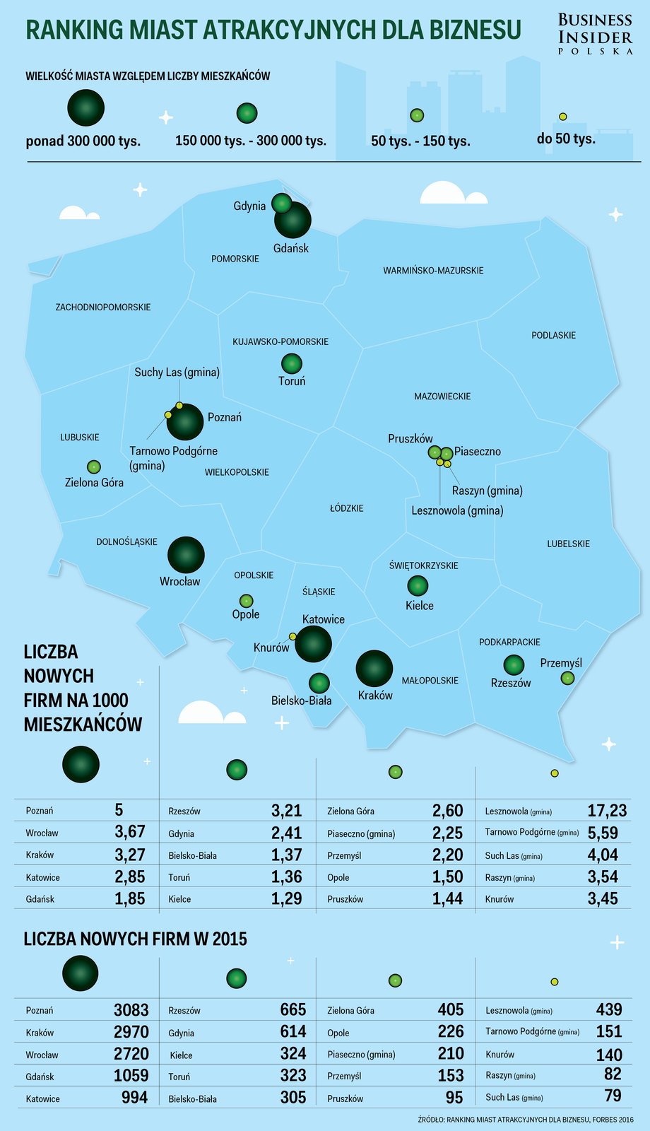 Ranking miast atrakcyjnych dla biznesu