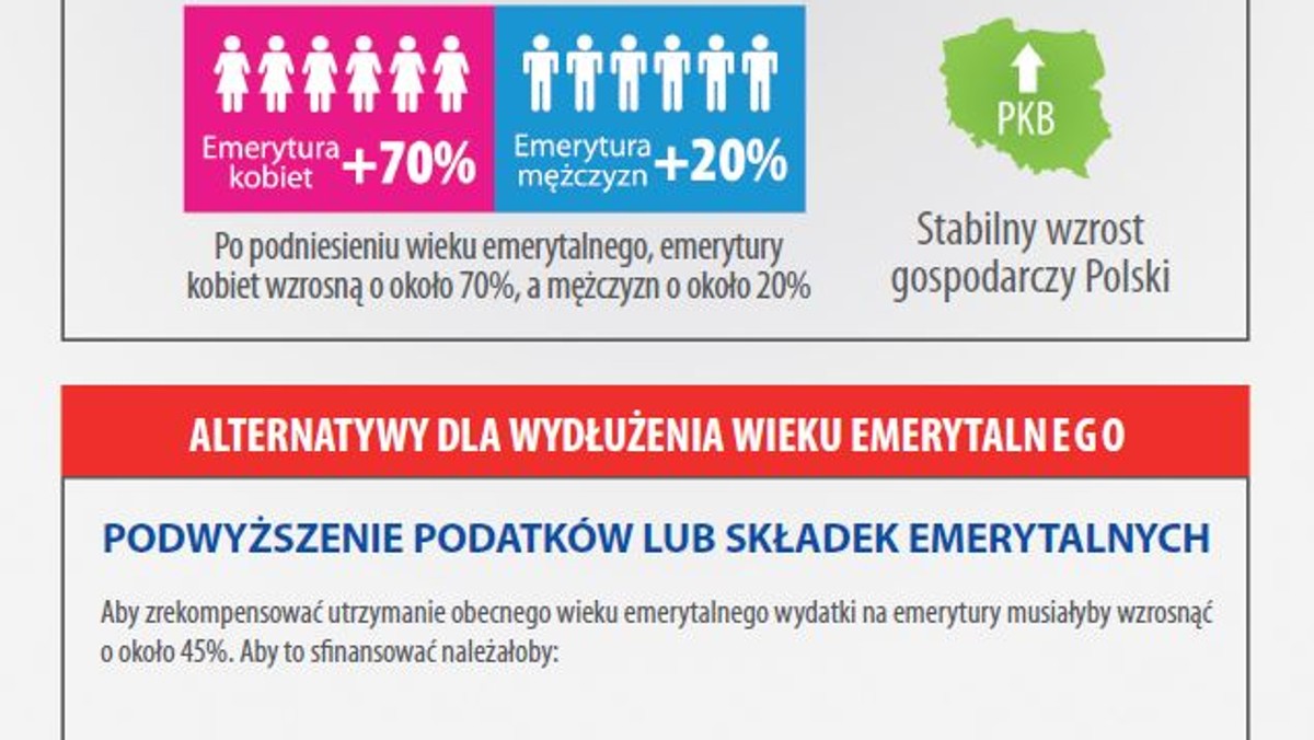 Platforma Obywatelska opublikowała na swojej stronie internetowej infografikę, w której przedstawia zmiany, jakie mają zajść w systemie emerytalnym. Partia rządząca ostrzega w niej, że w przypadku braku podniesienia wieku emerytalnego, należałoby podnieść podatek VAT z 22 proc. do 30 proc. Zobacz, jakie zmiany zajdą po wprowadzeniu reformy emerytalnej proponowanej przez koalicję PO-PSL.