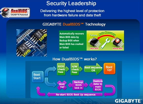 Każda płyta Gigabyte'a jest wyposażona w podwójny układ BIOS, co oznacza większą niezawodność