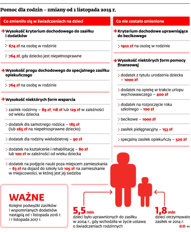 Pomoc dla rodzin – zmiany od 1 listopada 2015 r.