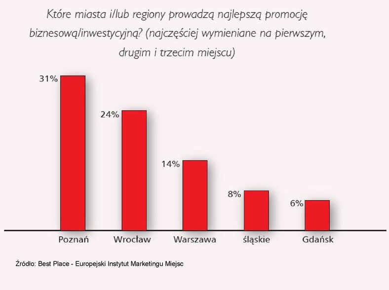 Które miasta i/lub regiony prowadzą najlepszą promocję biznesową/inwestycyjną? (najczęściej wymieniane na pierwszym, drugim i trzecim miejscu)