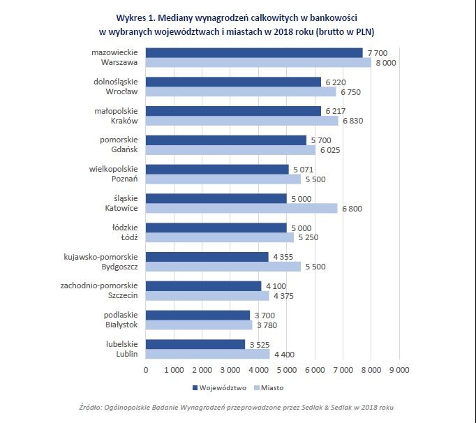 Mediana wynagrodzeń w bankowości w woj. w 2018 r.