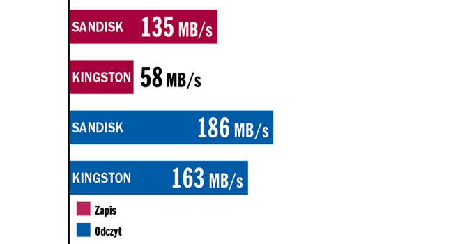 Jak szybka może być pamięć USB, pokazał SanDisk Extreme Pro USB 3.1 128 GB (400 zł) w bezpośrednim porównaniu z Kingstonem DataTraveler Ultimate GT.