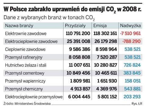 W Polsce zabrakło uprawnień do emisji CO2 w 2008 r.