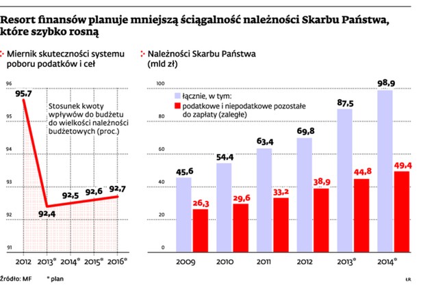 Resort finansów planuje mniejszą ściągalność należności Skarbu Państwa, które szybko rosną