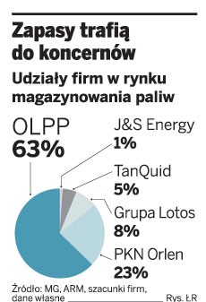 Zapasy trafią do koncernów