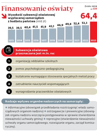 Finansowanie oświaty