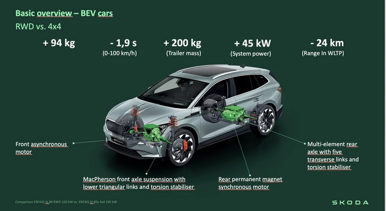 Skoda Enyaq RWD vs Enyaq 4x4