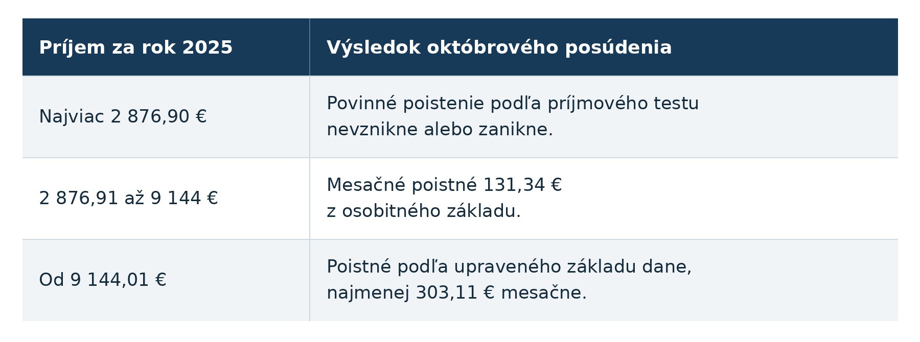 Príjem za rok 2025 rozhoduje pri októbrovom posúdení o vzniku či trvaní povinného poistenia a o režime výpočtu odvodov SZČO.