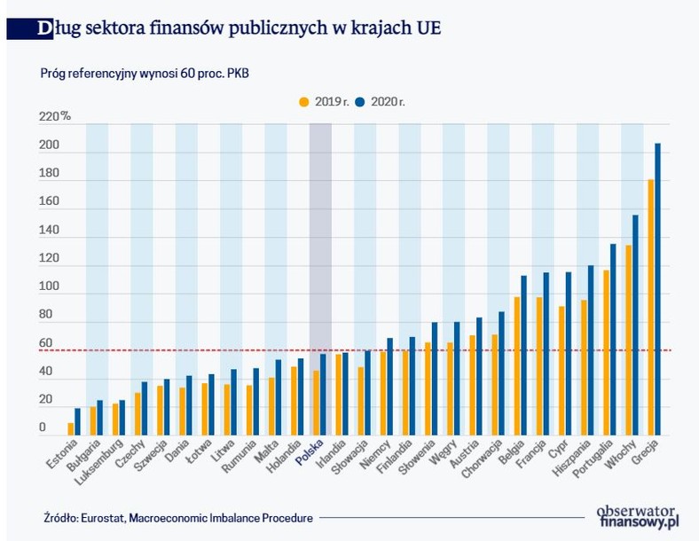 Dług sektora finansów publicznych w krajach UE