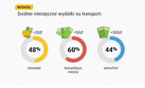57% mieszkańców dużych aglomeracji za najszybszy środek transportu uważa własny samochód. Tylko 19% za najszybszą uznało komunikację miejską, a 15% taksówki, podczas gdy oba te środki transportu mogą skutecznie omijać korki dzięki możliwości przejazdów buspasami, a ich kierowcy nie muszą tracić czasu na wyszukiwanie miejsca parkingowego. Ta dysproporcja ukazuje niską świadomość Polaków w kwestii efektywnego poruszania się po mieście. To właśnie zbyt duże korki oraz brak miejsc parkingowych wskazywane są jako największe utrudnienia komunikacyjne.