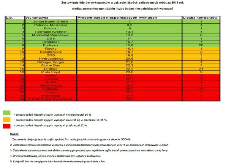 Zestawienie liderów wykonawców w zakresie jakości realizowanych robót