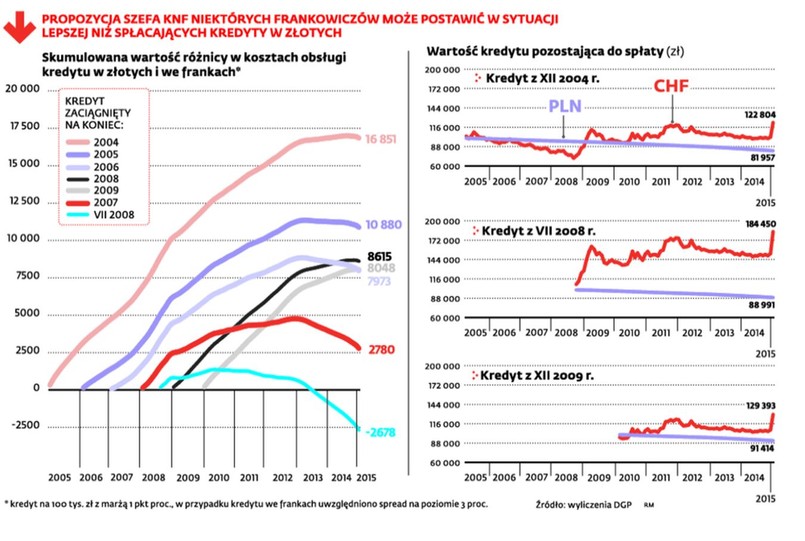 Kredyty w CHF a kredyty w złotych. INFOGRAFIKA