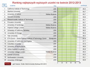 Ranking najlepszych uczelni na świecie 2012-2013 (ZDJĘCIA)