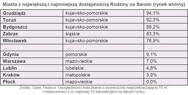 Miasta z największą i najmniejszą dostępnością Rodziny na Swoim (rynek wtórny)