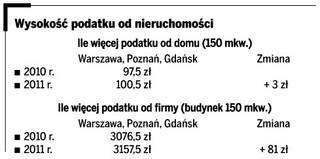 Podatek od nieruchomości: w 2011 r. więcej za mieszkania, domy i biura