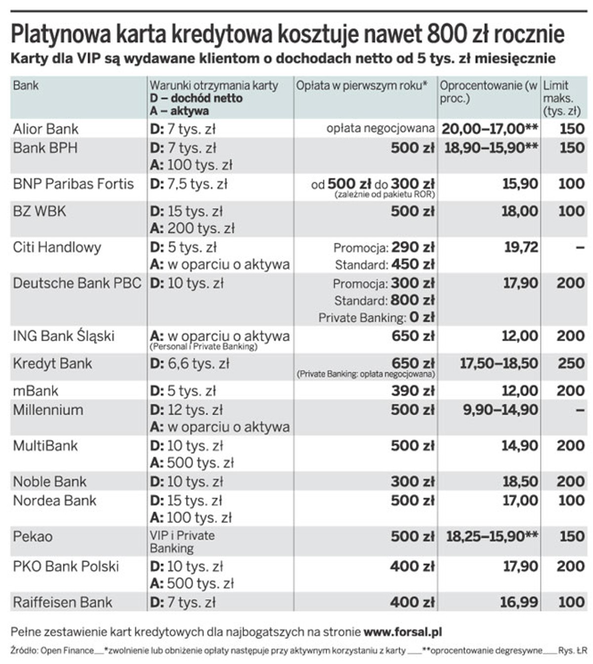 Platynowa karta kredytowa kosztuję nawet 800 zł rocznie