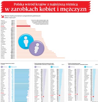Polska wśród krajów z najniższą różnicą w zarobkach kobiet i mężczyzn