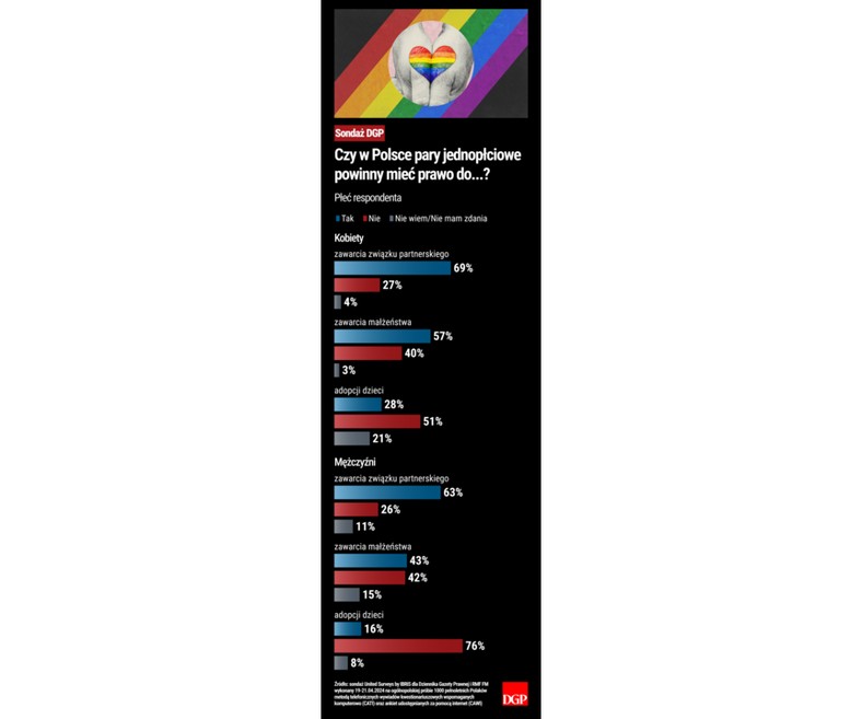 Czy w Polsce pary jednopłciowe powinny mieć dostęp do...