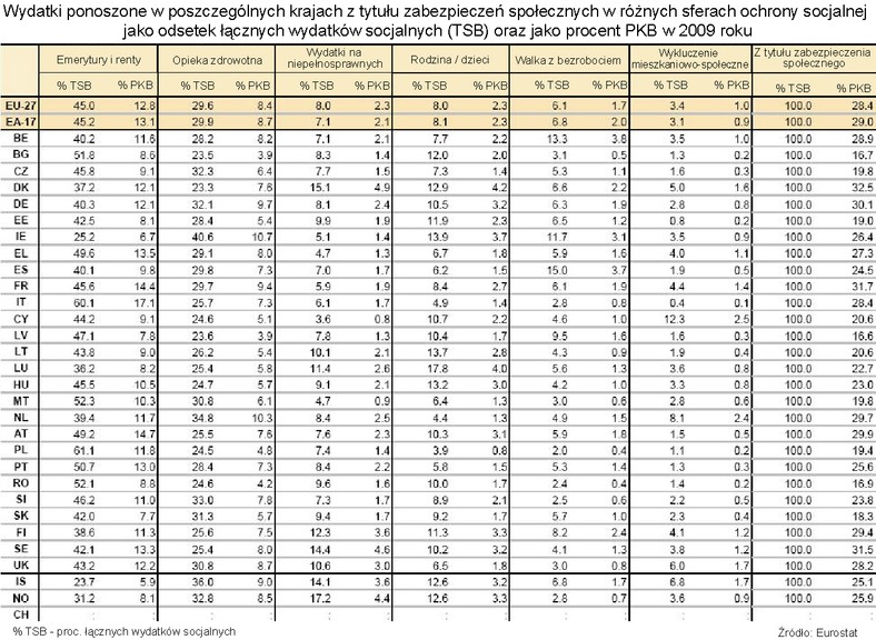 Wydatki na cele socjalne w krajach europejskich