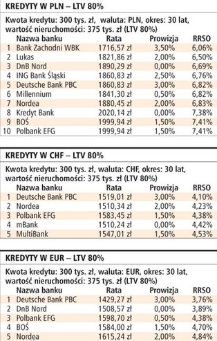 Tańsze kredyty hipoteczne tylko stałych klientów
