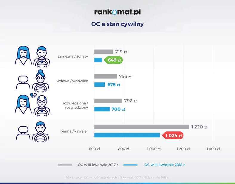 Cena OC a stan cywilny
