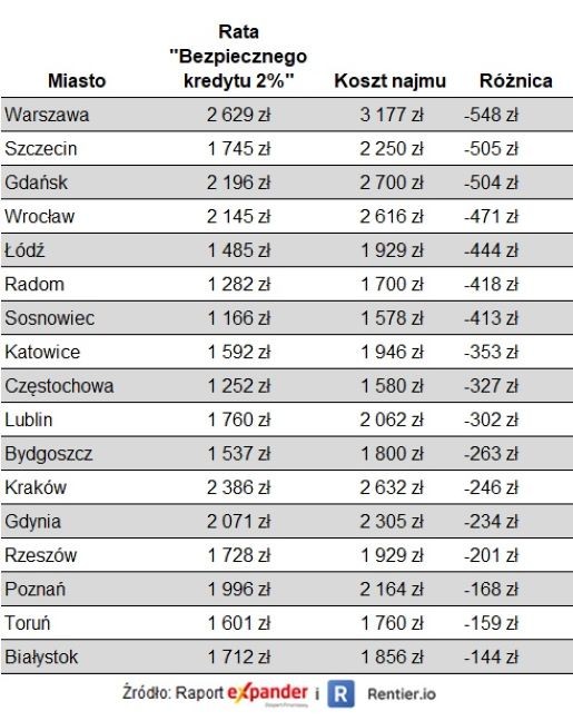 Koszt najmu kontra rata Bezpiecznego Kredytu