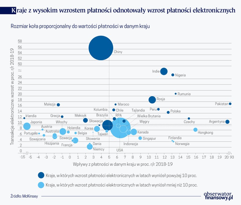 Kraje z wysokim wzrostem płatności odnotowały wzrost płatności elektronicznych