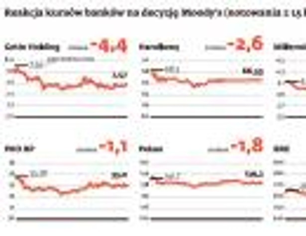 Reakcja kursów banków na decyzję Moody's