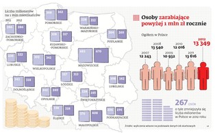 Zmniejszyła się liczba polskich milionerów
