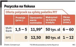 Jak znaleźć tani kredyt na zapłacenie PIT