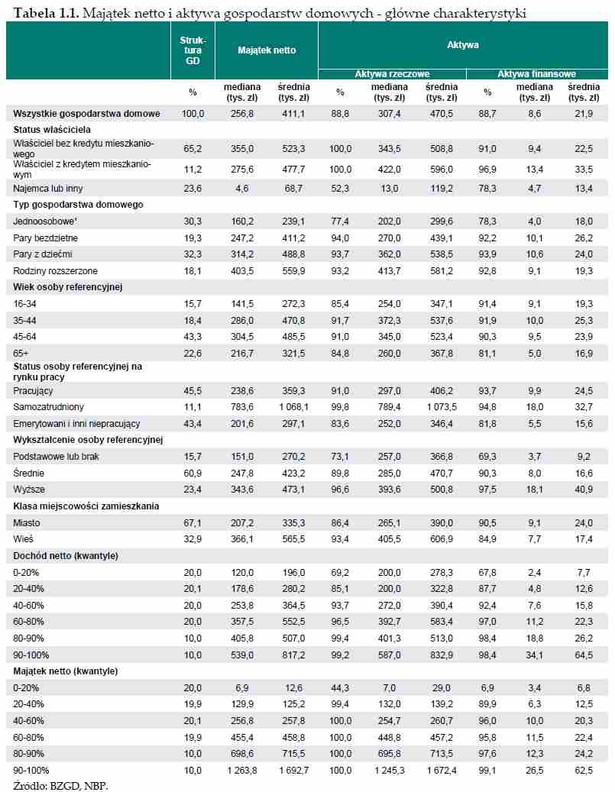 Majątek netto i aktywa gospodarstw domowych - główne charakterystyki, źródło: NBP