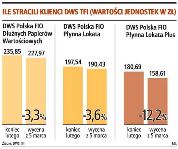 Ile stracili klienci DWS TFI (wartości jednostek w zł)