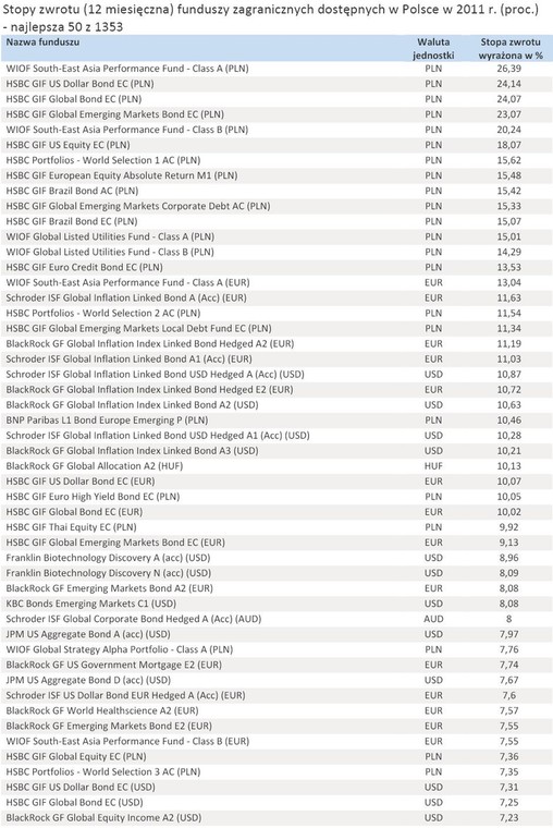 Stopy zwrotu (12 miesięczna) funduszy zagranicznych dostępnych w Polsce w 2011 r. (proc.) - najlepsza 50 z 1353