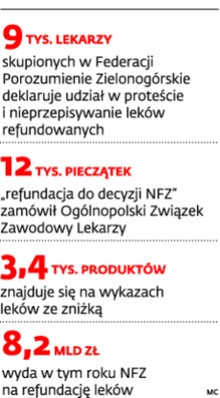 Zamieszanie w służbie zdrowia w liczbach