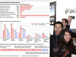 Jak przywiązać do siebie klienta?