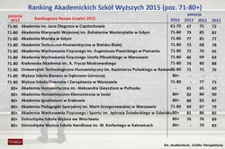 Ranking Perspektywy 2015: Najlepsze uczelnie wyższe w Polsce