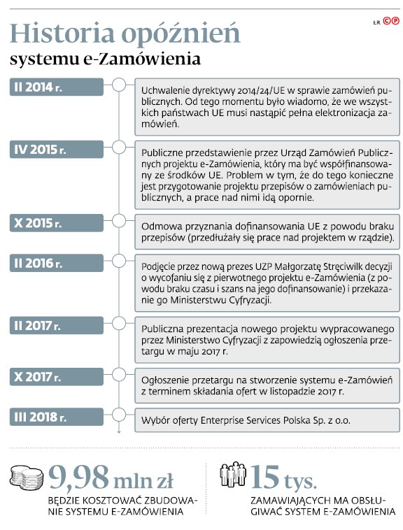 Historia opóźnień systemu e-Zamówienia