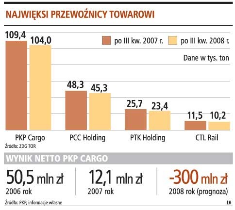 Najwięksi przewoźnicy towarowi